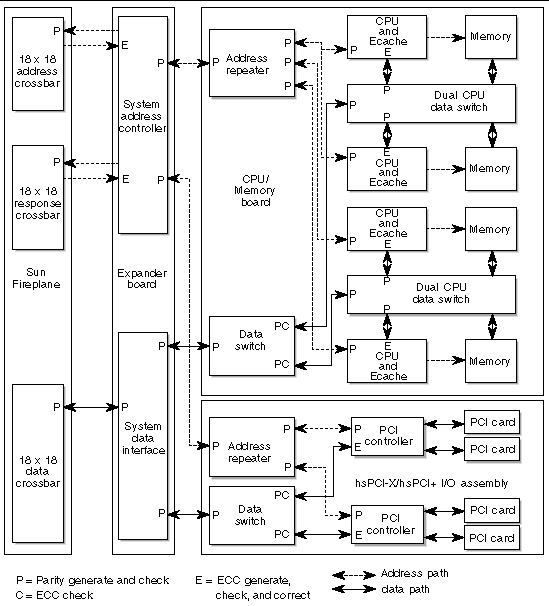 Diagram showing address and data path error detection and correction between the CPU/Memory and I/O boards, and the expander board and Sun Fireplane.