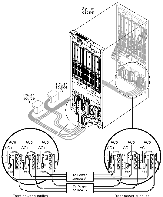 Figure showing the system power connections for redundant power (double power source).