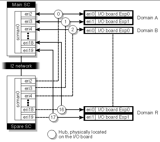 Figure depicting an overview of the I1 network for the Sun Fire 15K/E25K. 