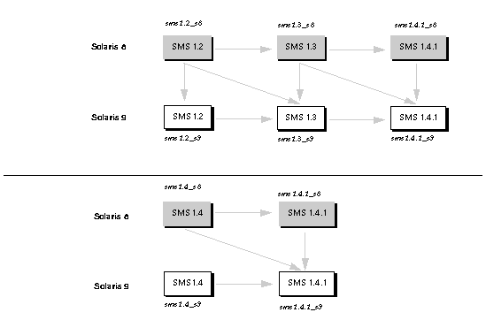 Figure depicting SMS upgrade paths. 