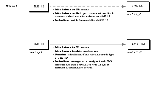 Figure depicting SMS upgrade instructions for the Solaris 9 operating environment. 