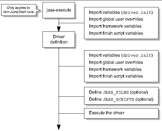 Diagram illustrating the driver flow of control.