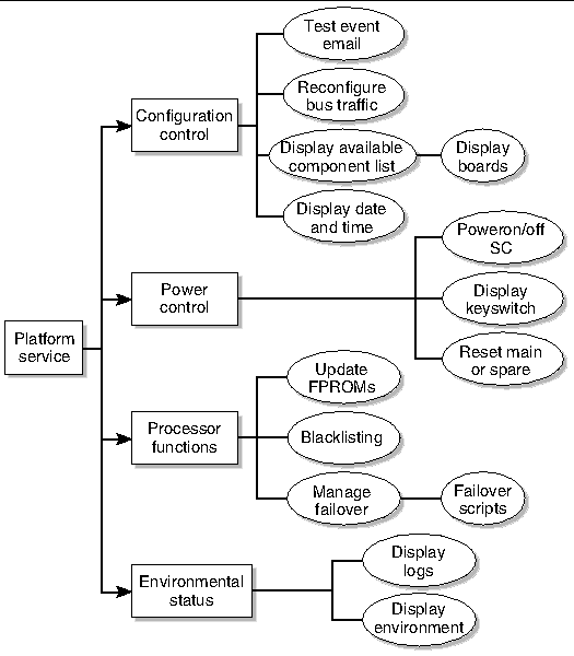 Figure outlining the platform service group's privileges.  