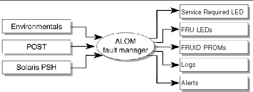 Figure shows the fault source interfaces.