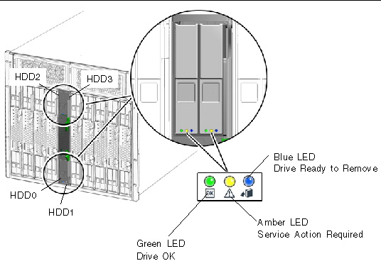 Figure shows the right green LED as disk OK. The middle amber LED inidcates service action required. The right blue LED indicates safe to remove.