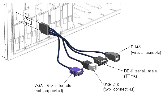 Figure shows cable dongle with USB connector, DB-9 serial connector, RJ45 console connector and VGA 15-pin connector which is not used on this server module.