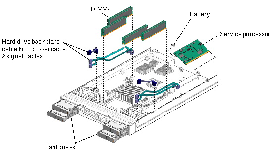 Figure shows the server module, DIMMs, hard drives, backplane cables, service processor, and battery.