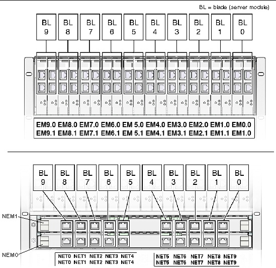 Figure shows the PEM and NEM module numbers.