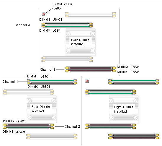 Figure shows the location of the DIMMs the channel numbers, and connector numbers.