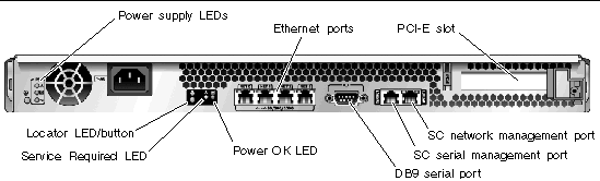 Figure showing the location of LEDs and ports on the rear panel of the server.