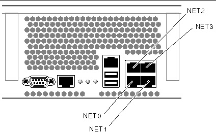 Image showing Ethernet Ports NET0, NET1, NET2, and NET3