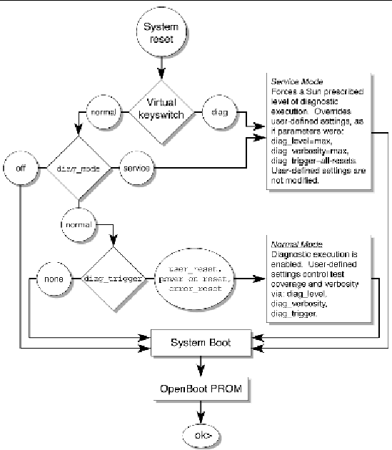 Figure showing POST flow chart.