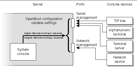 This illustration displays the relationships between the console devices and the server ports in conceptual terms.