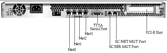 This illustration shows the back panel of the system. The SC serial management port is located in the bottom center of the rear panel, to the right of the DD-9 POSIX serial port (ttya).
