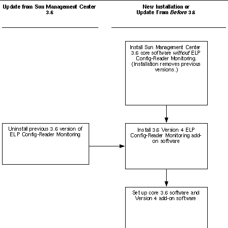 Flow diagram showing high-level details of installation process.