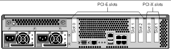 Figure showing location of PCI Express and PCI-X card slots.