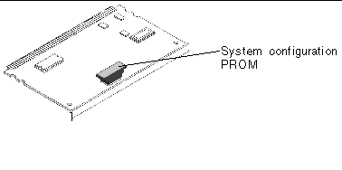 Figure showing the location of the system configuration PROM.