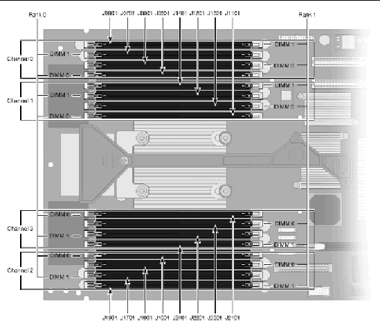 Figure showing the DIMM layout in the Sun Fire T2000 server.