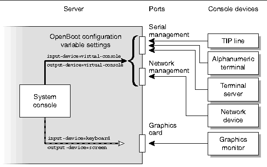 This illustration is a conceptual drawing showing the relationship between the system console and the external ports.