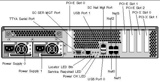 This illustration shows the back panel of the system. The SC serial management port is located in the bottom center of the rear panel, between the Locator LED and the DD-9 POSIX serial port (ttya).