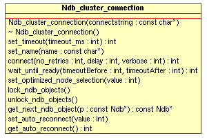 Public methods of the
      Ndb_cluster_connection class.