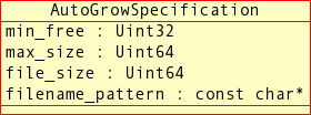 Members of the data structure
      AutoGrowSpecification.