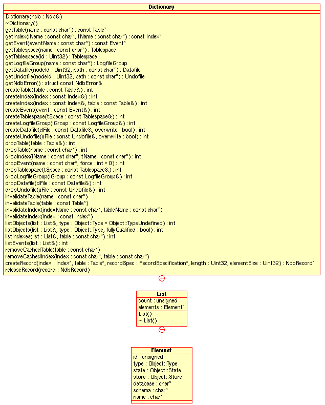 Public members of the
      Dictionary class and its subclasses.