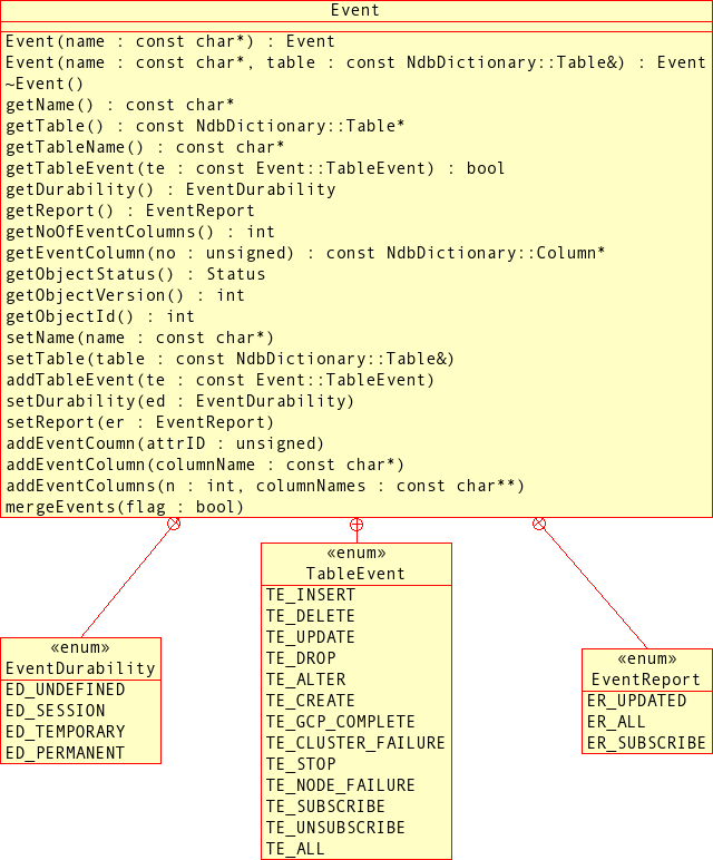 Public methods and enumerated types of the
      Event class.