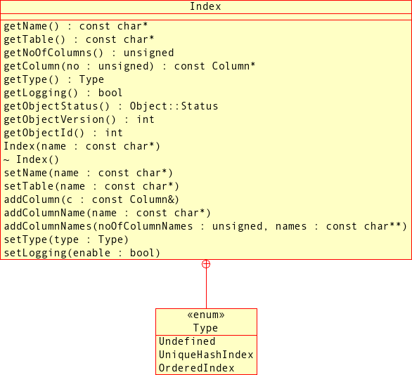 Public methods and types of the
      Index class.