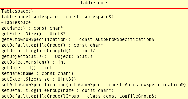 Public methods of the
      Tablespace class.