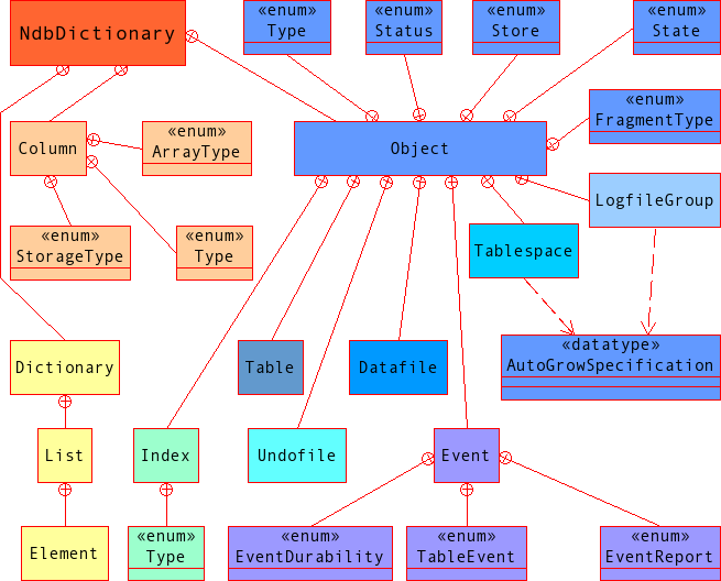 Diagram showing relationships of the
      NdbDictionary class, its subclasses, and their
      enumerated data types.