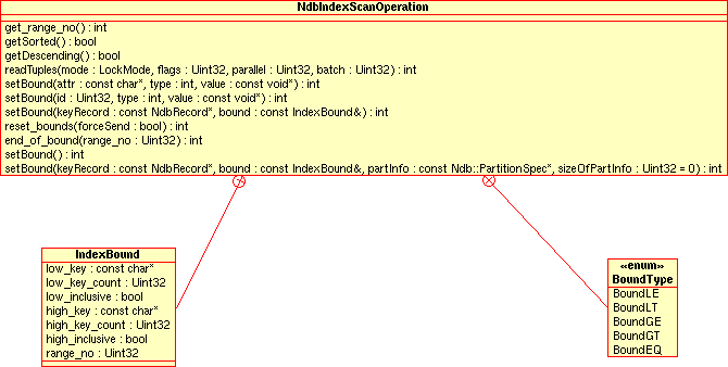 Public members of the
      NdbIndexScanOperation class.