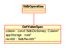 NdbOperation::GetValueSpec structure