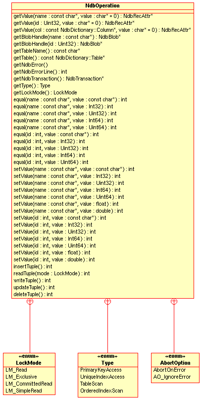 Public methods and types of the
      NdbOperation class.