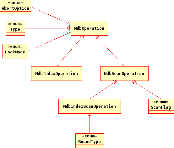 The NdbOperation class and
      its subclasses.