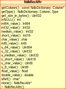 Public methods of the
      NdbRecAttr class.