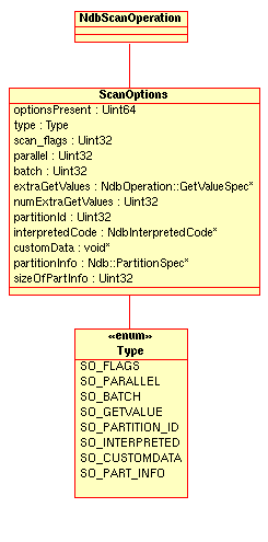 NdbScanOperation::ScanOptions structure