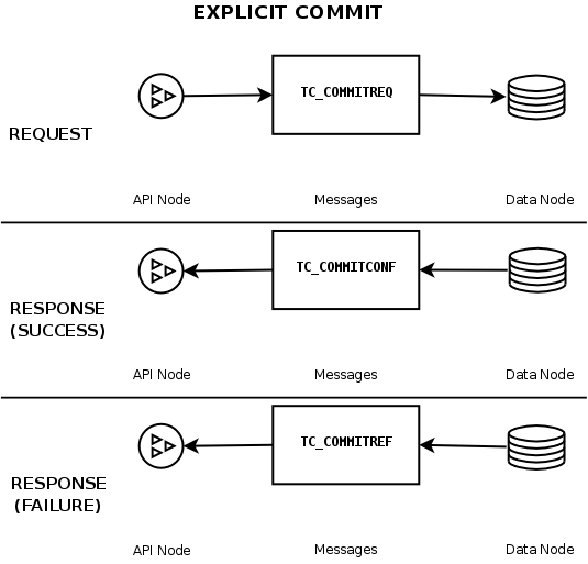 Messages exchanged in explicit commit
          operation