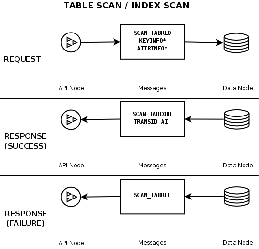 Messages exchanged for a table scan or index
          scan operation.