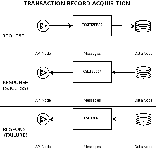Signals used in transaction record
          acquisition