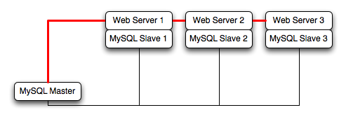 Typical standard scale-out
          structure