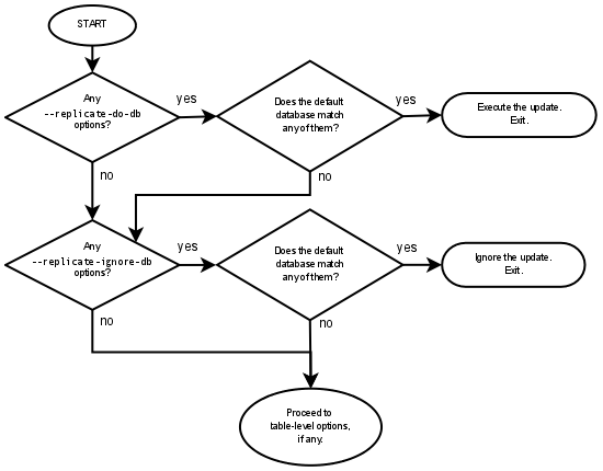 Evaluation of Database-Level Filtering Rules
          in Replication