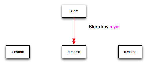 memcached Hash
            Selection 