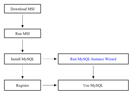 Installation Workflow for Windows using
          MSI