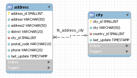 Mysql view