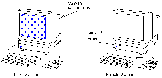 Drawing showing the SunVTS user interface displayed on one workstation and the SunVTS kernel running on another workstation.