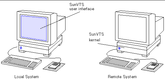 Drawing showing the SunVTS user interface displayed on one workstation and the SunVTS kernel running on another workstation.