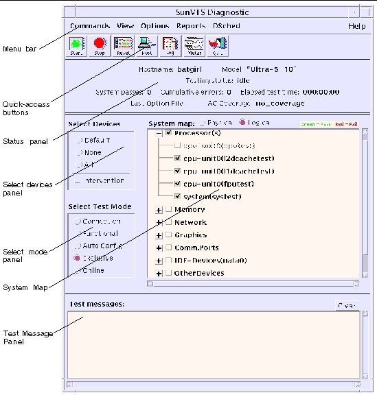Screenshot of SunVTS CDE main window showing the menu bar, quick-access buttons, and panel locations.