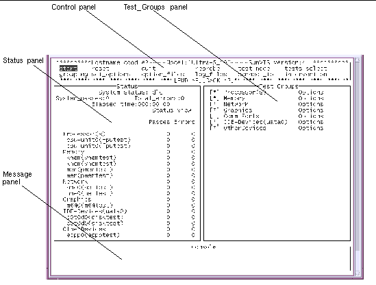 Screenshot of the SunVTS TTY main window with callouts highlighting the Test_Groups panel, Control panel, Status panel, and Message panel.