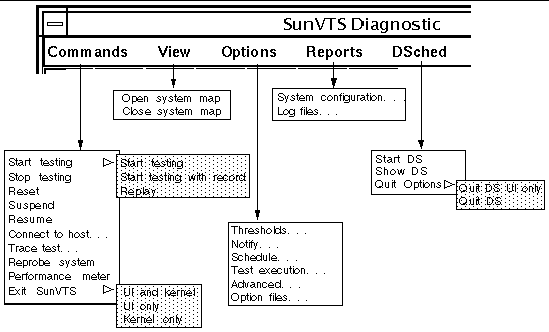 Screenshots of the SunVTS CDE main menus from the main menu bar.